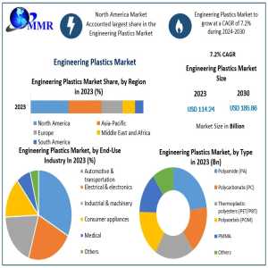 Engineering Plastics Market Growth Present Scenario, Key Vendors, Industry Share And Growth Forecast Up To 2030