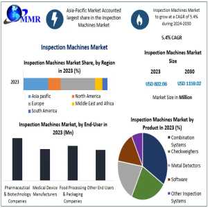 Ensuring Precision: How The Inspection Machines Market Is Set To Reach $1.16 Billion