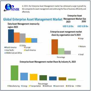 Enterprise Asset Management Market Application, Demand, Global Share, Size, Trends Analysis, 2030