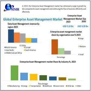 Enterprise Asset Management Market Development, Key Opportunities, Analysis Of Key Players And Forecast 2030