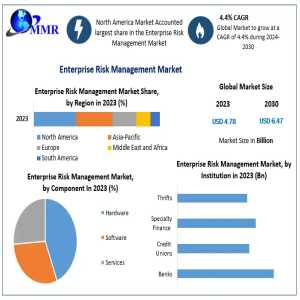 Enterprise Risk Management Market Trends And Opportunities: 2024 To 2030 Analysis