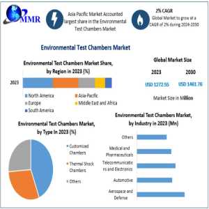 Environmental Test Chambers Market Dynamics And Value Chain Analysis 2030
