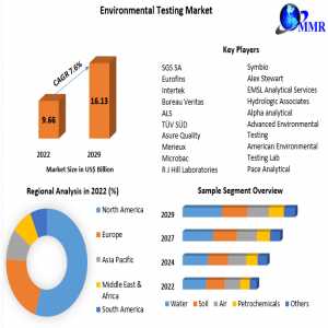 Environmental Testing Market Growth Fusion: Size, Share, Trends, And Emerging Opportunities Explored | 2023-2029