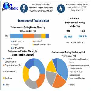 Environmental Testing Market Growth Unveiled: Trends, Size, Share, And Emerging Technologies | 2024-2030