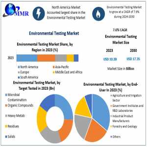 Environmental Testing Market Size, Share, Revenue, Worth, Statistics, Segmentation, Outlook, Overview 2030
