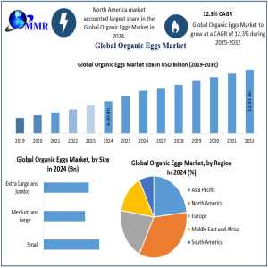 Ethical Animal Treatment Influences Consumer Preferences In Organic Eggs Market