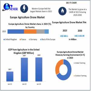 Europe Agriculture Drone Market	Size, Share, Trends, Future Growth, Emerging Trends, Qualitative Outlook, And Forecast Till 2029