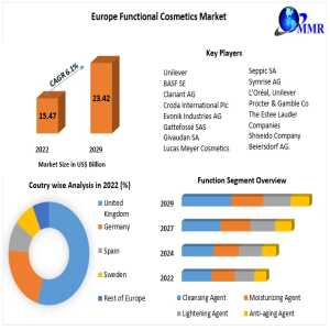 Europe Functional Cosmetics Market Share: Key Players' Strategies In The Evolving Market