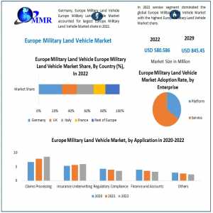 Europe Military Land Vehicle Market To Hit USD 845.45 Million By 2029 With 4.81% CAGR