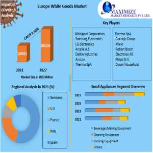 Europe White Goods Market Forecast: Projected To Reach USD 193.24 Billion By 2027 With 3.10% CAGR