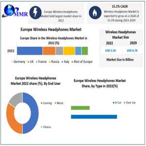 Europe Wireless Headphones Market To Reach USD 6.78 Billion By 2029, Growing At A 15.1% CAGR