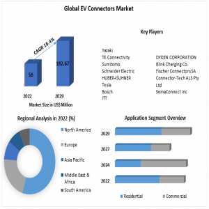 EV Connectors Market Size Growth Rate By Type, Application, Sales Estimates 2029