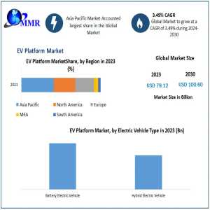 EV Platform Market Growth And Demand Forecasted For 2024-2030