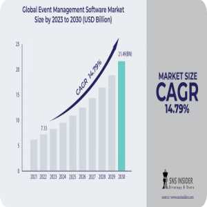 Event Management Software  Market : A Look At The Industry's Growth Drivers And Challenges