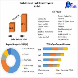 Exhaust Heat Recovery System Market Comprehensive Growth, Global Size, Industry Trends, Revenue, Future Scope And Outlook 2030