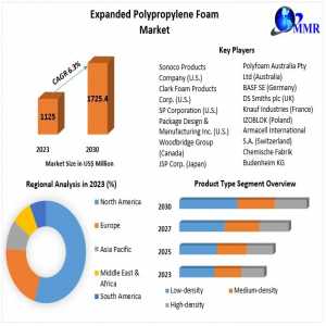 Expanded Polypropylene Foam Market Size,  Share Leaders, Growth, Business, Opportunities, Future Trends And Forecast 2030