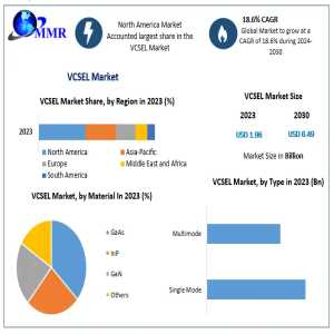 Expanding Applications Propel VCSEL Market Revenue To USD 6.49 Billion By 2030