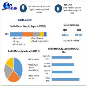 Expanding Buckle Market: Key Growth Drivers, Emerging Applications, And Market Dynamics