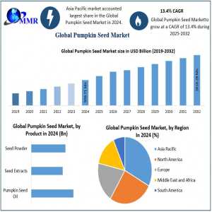 Expanding Use Of Pumpkin Seeds In Food & Beverages, Pharmaceuticals, And Cosmetics