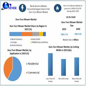 Expanding Zero-Turn Mower Market: Expected Growth To USD 5.43 Billion By 2030 With 10.2% CAGR