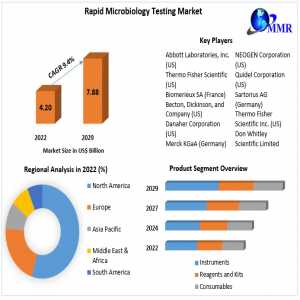 Exploring Opportunities In The Global Rapid Microbiology Testing Market: Forecast 2023-2029