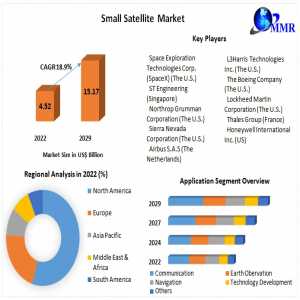 Exploring Opportunities In The Small Satellite Market: 2023-2029 Forecast