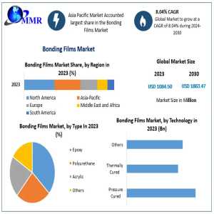 Exploring The Bonding Films Market: Insights And Strategic Growth Opportunities