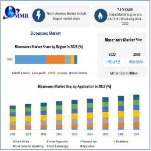 Exploring The Future Of Biosensors: Market Insights And Growth Opportunities