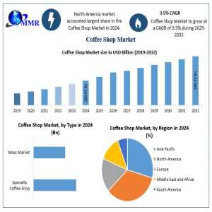 Exploring The Global Coffee Shop Market: Growth Drivers And Emerging Trends