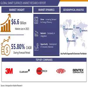 Exploring The Potential Of Smart Surfaces: Market Trends And Future Opportunities