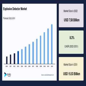 Explosive Detector Market Industry Trends, Growth Insights And Emerging Technologies