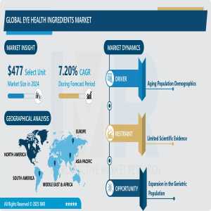 Eye Health Ingredients Market Is Projected To Surge Ahead At A CAGR Of 7.20% From 2024 To 2032