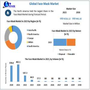 Face Mask Market Industry Share, Top Key Players, Regional Study 2030