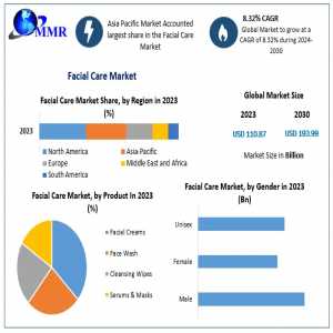 Facial Care Market Growth, Trends, COVID-19 Impact And Forecast To 2029