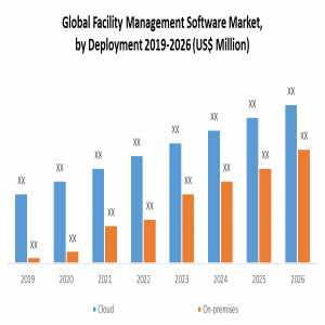 Facility Management Software Market Global Share, Size, Trends Analysis, Trends, Share, Industry Size, Growth And Forecast 2022