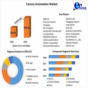 Factory Automation Market Latest Insights, Growth Rate, Future Trends, Outlook By Types, Applications, And Business Opportunities To 2030