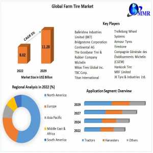 Farm Tire Market Booming Worldwide Opportunity, Upcoming Trends & Growth Forecast 2023-2029