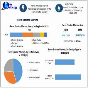 Farm Tractor Market Outlook 2024-2030: Revenue Expansion To USD 104.35 Billion