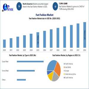 Fast Fashion Market: Revenue Growth And Industry Forecast