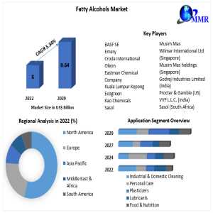 Fatty Alcohols Market Size To Grow From $6 Bn To $8.64 Bn By 2029