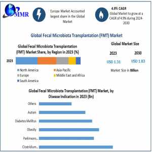 Fecal Microbiota Transplantation Market Trends And Opportunities 2024-2030
