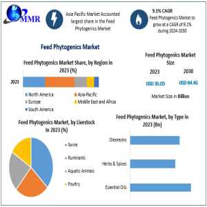 Feed Phytogenics Market	Opportunities, Future Trends, Business Demand And Growth Forecast 2030