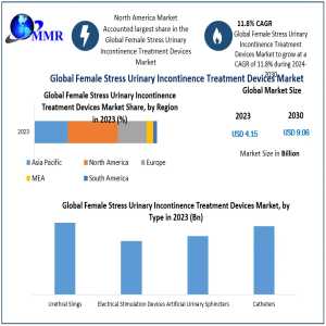 Female Stress Urinary Incontinence Treatment Devices Market Growth: Increasing Demand For Minimally Invasive Treatments