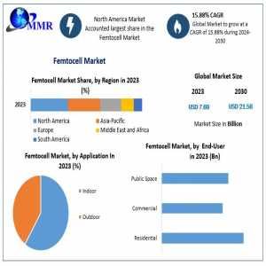 Femtocell Market Industry Outlook, Size, Growth Factors, And Forecast To, Insights On Scope And Forecast To, 2030
