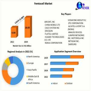Femtocell Market Provides Detailed Insight By Trends, Challenges, Opportunities, And Competitive Analysis And Forecast 2029