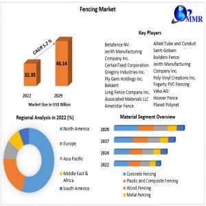 Fencing Market Forces Of Tomorrow: Trade Forces, Evolution Prospects, And Scope | 2024-2030