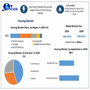 Fencing Market Trends In Focus: Decoding Market Dynamics, Size, And Future Growth Scenarios | 2024-2030