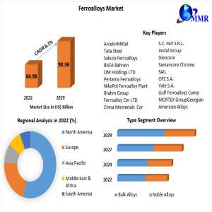 Ferroalloys Market: North America’s Role In Industry Expansion