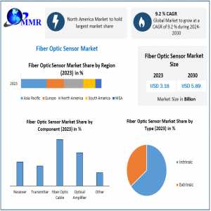 Fiber Optic Sensor Market Competitor Chronicles: Major Key Players And Their Unique Development Strategies