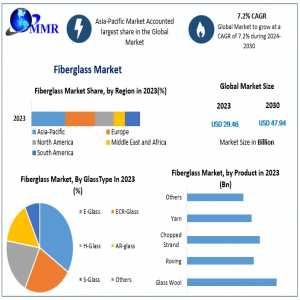 Fiberglass Market Size, Segmentation, Analysis, Growth, Opportunities, Future Trends And Forecast 2030